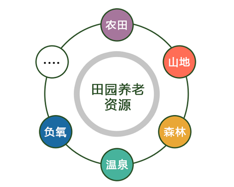 養(yǎng)老養(yǎng)生項(xiàng)目規(guī)劃,養(yǎng)老地產(chǎn)項(xiàng)目規(guī)劃,田園養(yǎng)老項(xiàng)目規(guī)劃