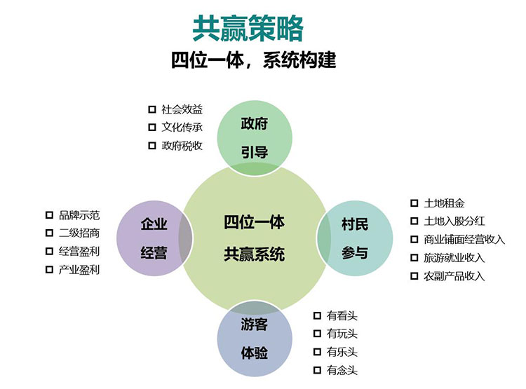 田園綜合體規(guī)劃,田園綜合體規(guī)劃,農業(yè)旅游規(guī)劃