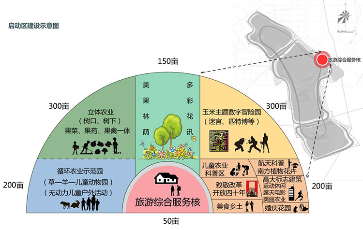 田園綜合體規(guī)劃,田園綜合體規(guī)劃,農業(yè)旅游規(guī)劃