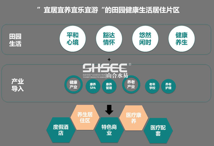 田園綜合體規(guī)劃,田園綜合體規(guī)劃,農(nóng)業(yè)旅游規(guī)劃