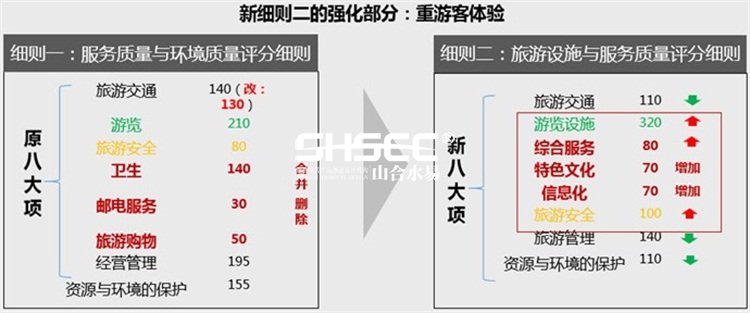 旅游景區(qū)質(zhì)量等級的劃分與評定