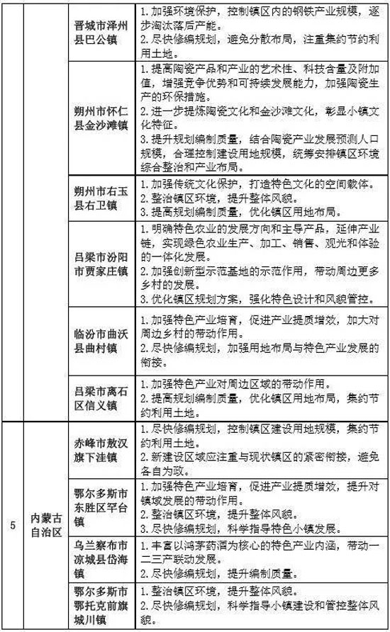 專家組對(duì)第二批全國特色小鎮(zhèn)的評(píng)審意見