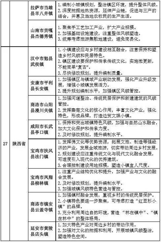 專家組對(duì)第二批全國特色小鎮(zhèn)的評(píng)審意見