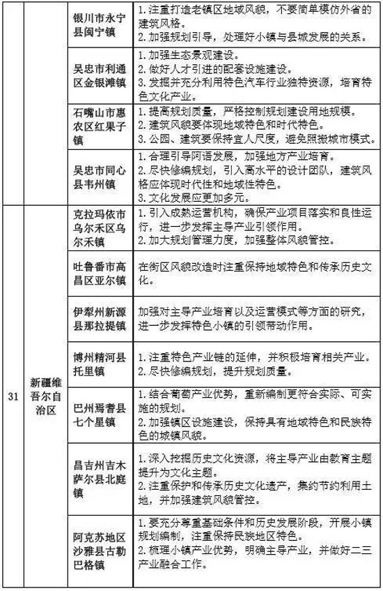 專家組對(duì)第二批全國特色小鎮(zhèn)的評(píng)審意見