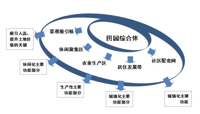 田園綜合體規(guī)劃,田園綜合體規(guī)劃,農(nóng)業(yè)旅游規(guī)劃